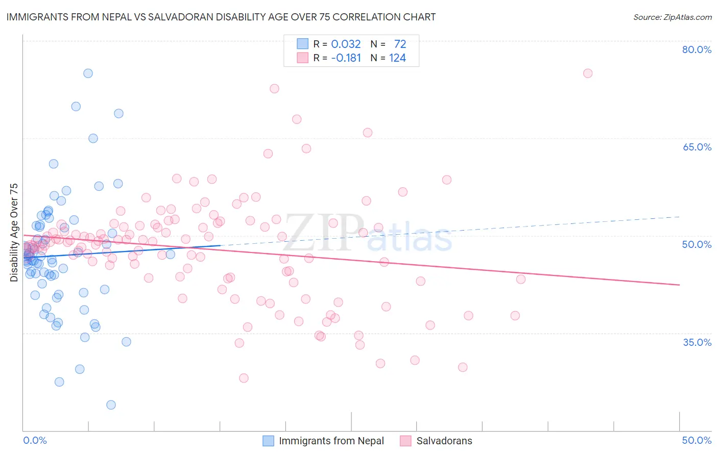 Immigrants from Nepal vs Salvadoran Disability Age Over 75