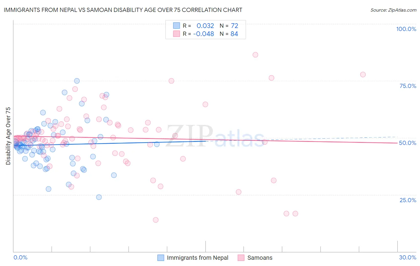 Immigrants from Nepal vs Samoan Disability Age Over 75