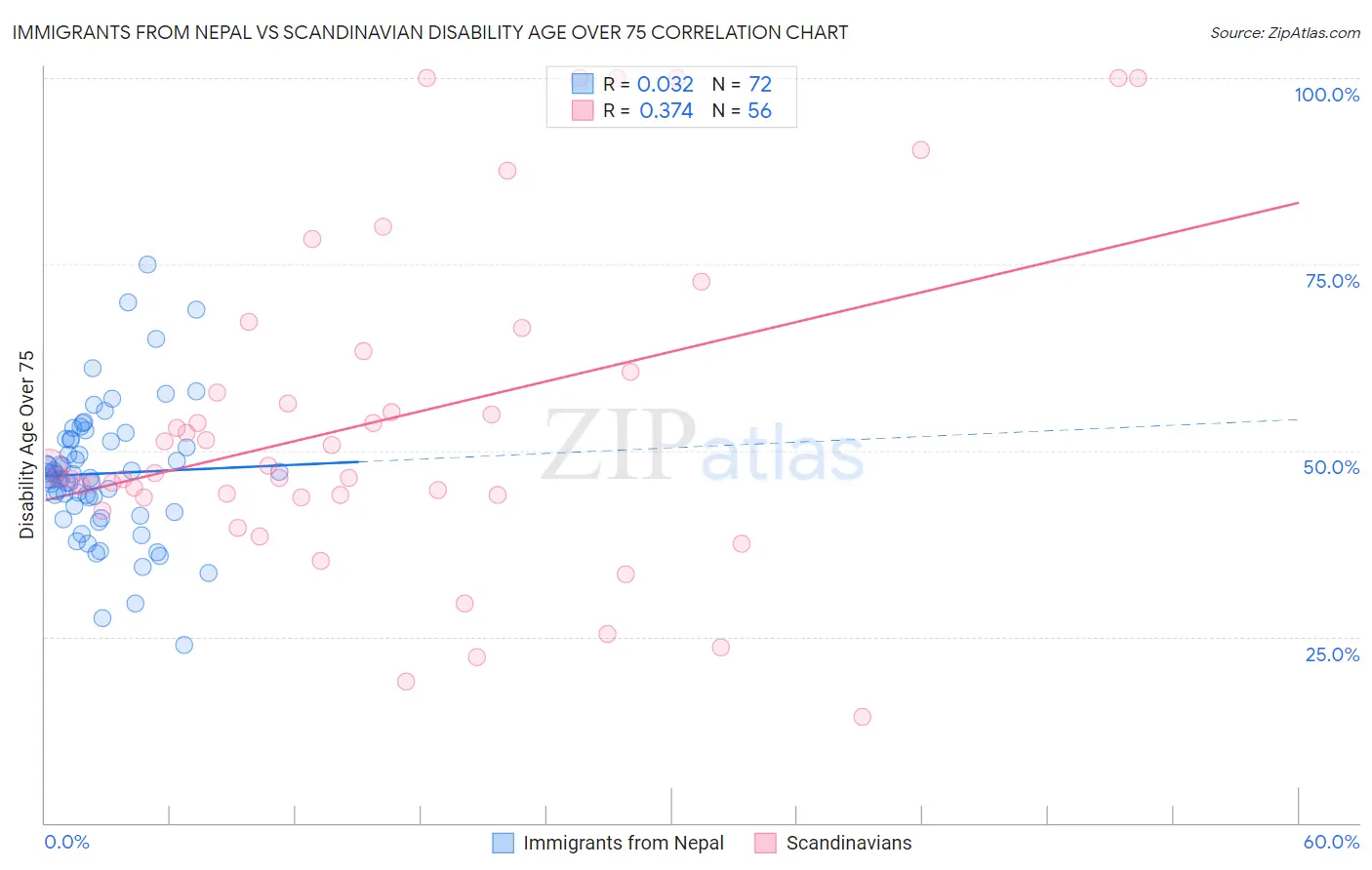 Immigrants from Nepal vs Scandinavian Disability Age Over 75