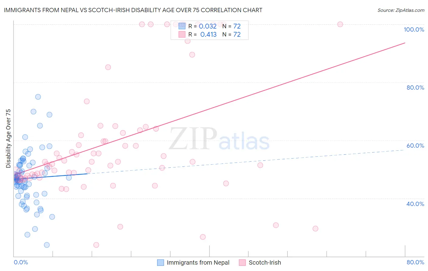 Immigrants from Nepal vs Scotch-Irish Disability Age Over 75