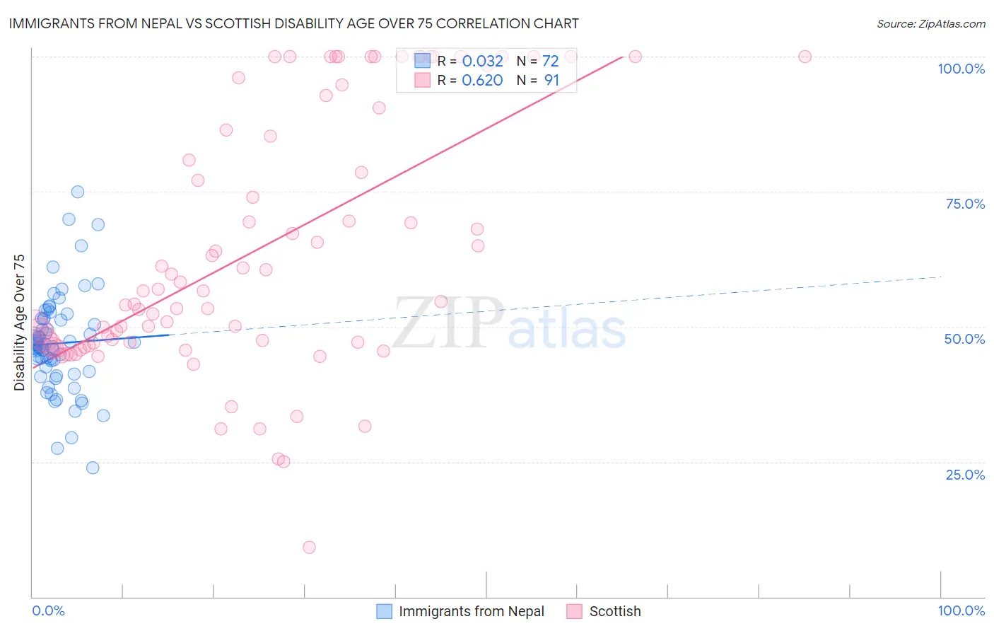 Immigrants from Nepal vs Scottish Disability Age Over 75