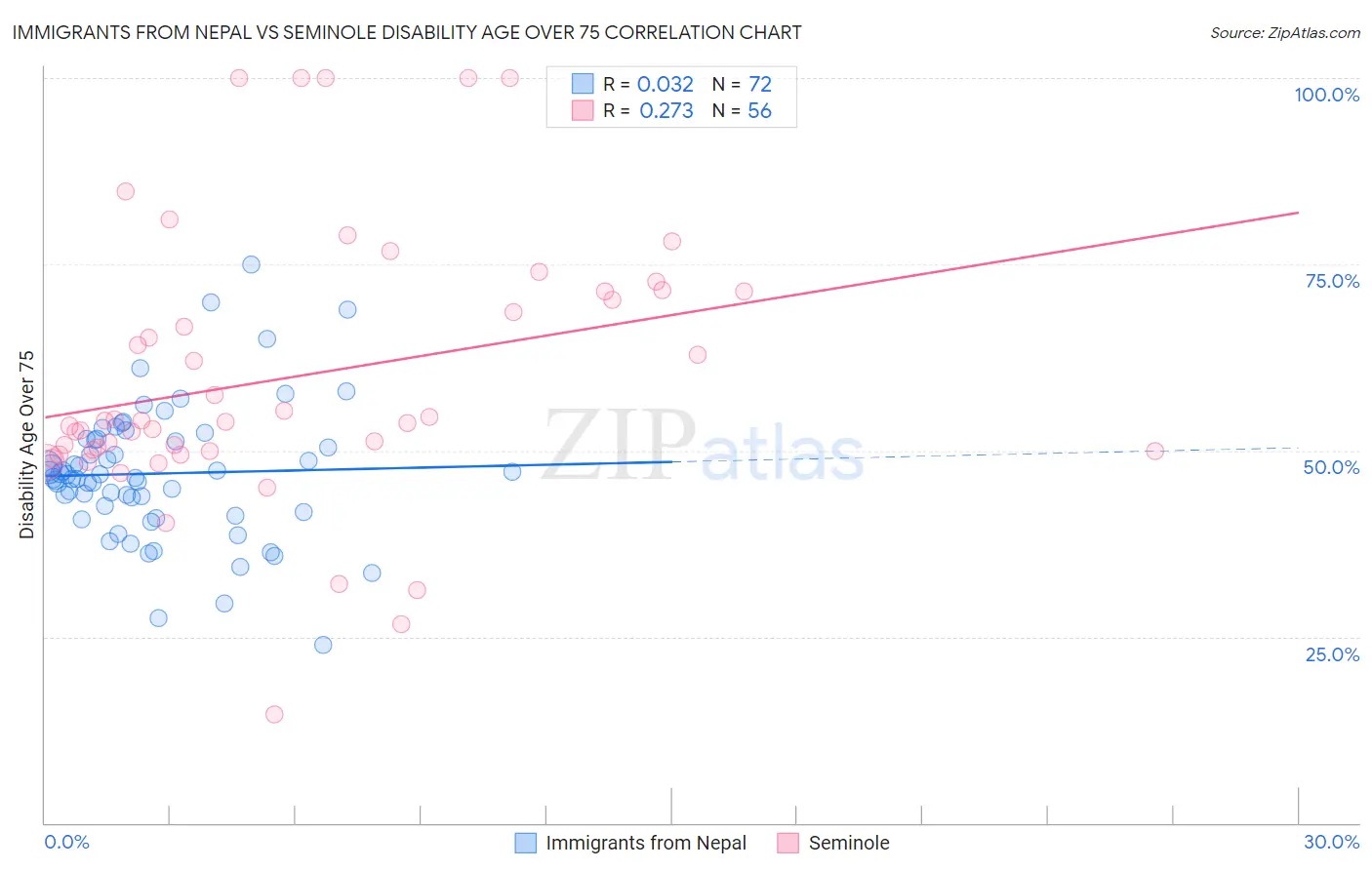Immigrants from Nepal vs Seminole Disability Age Over 75