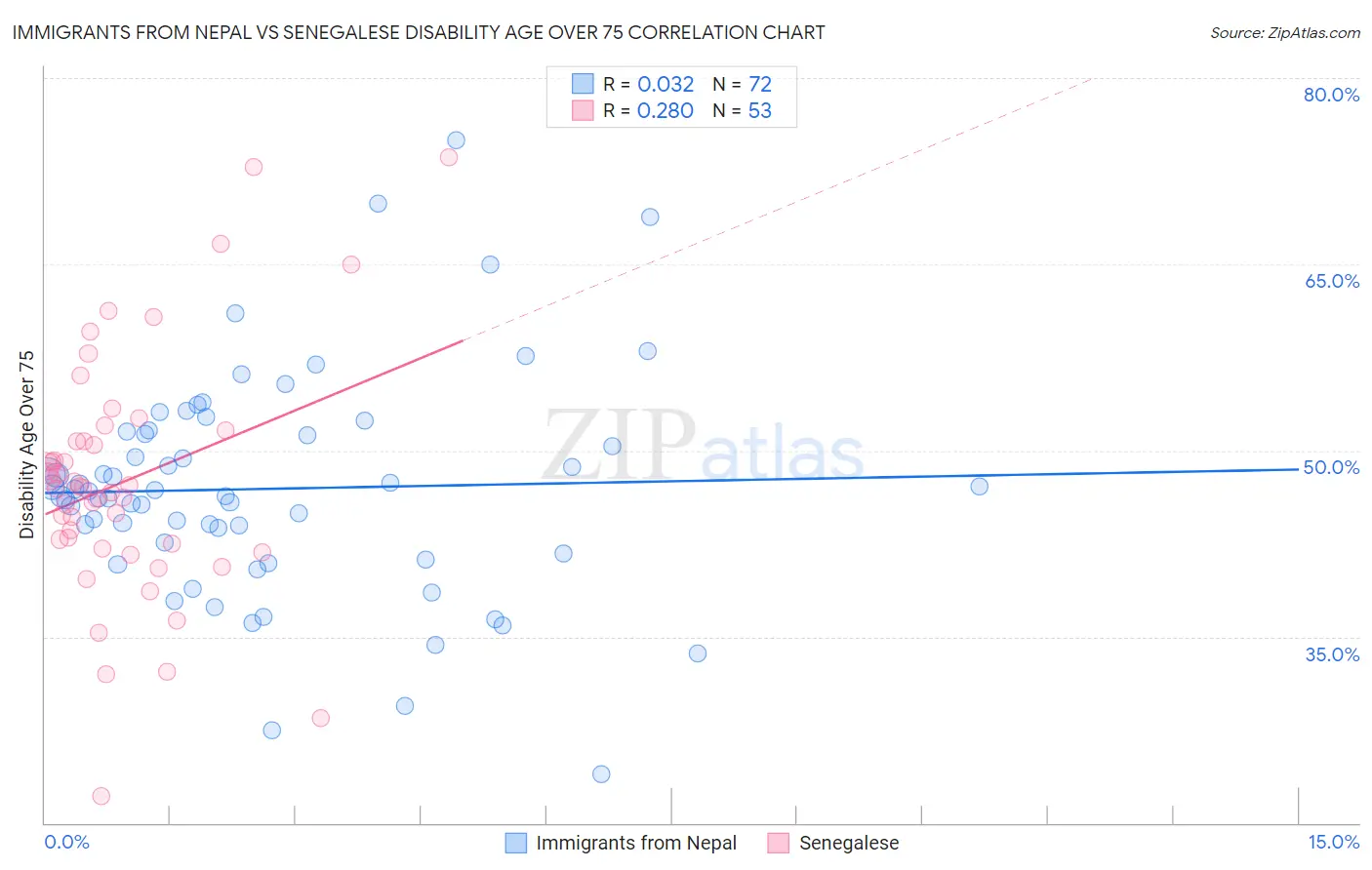 Immigrants from Nepal vs Senegalese Disability Age Over 75