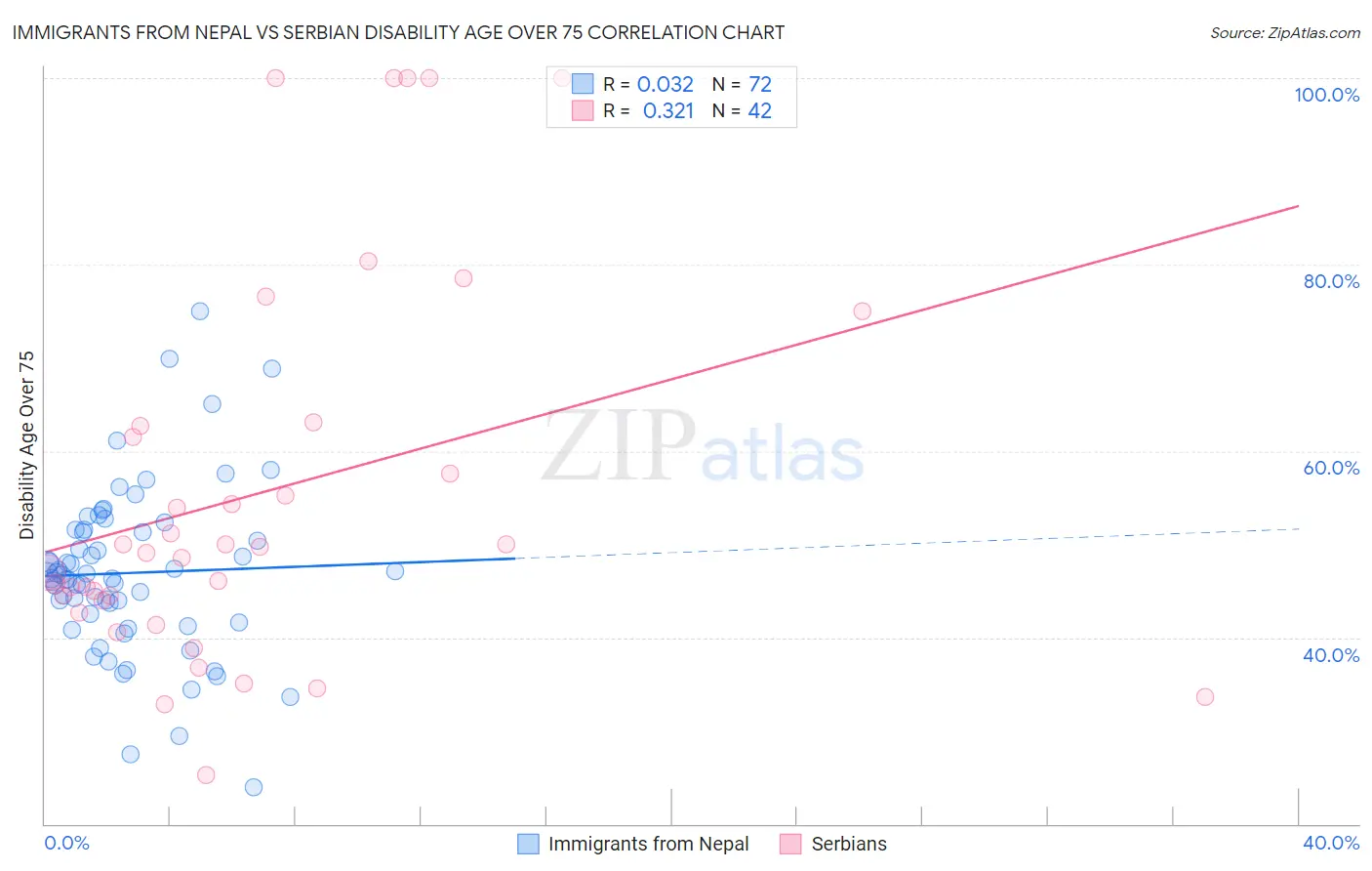 Immigrants from Nepal vs Serbian Disability Age Over 75