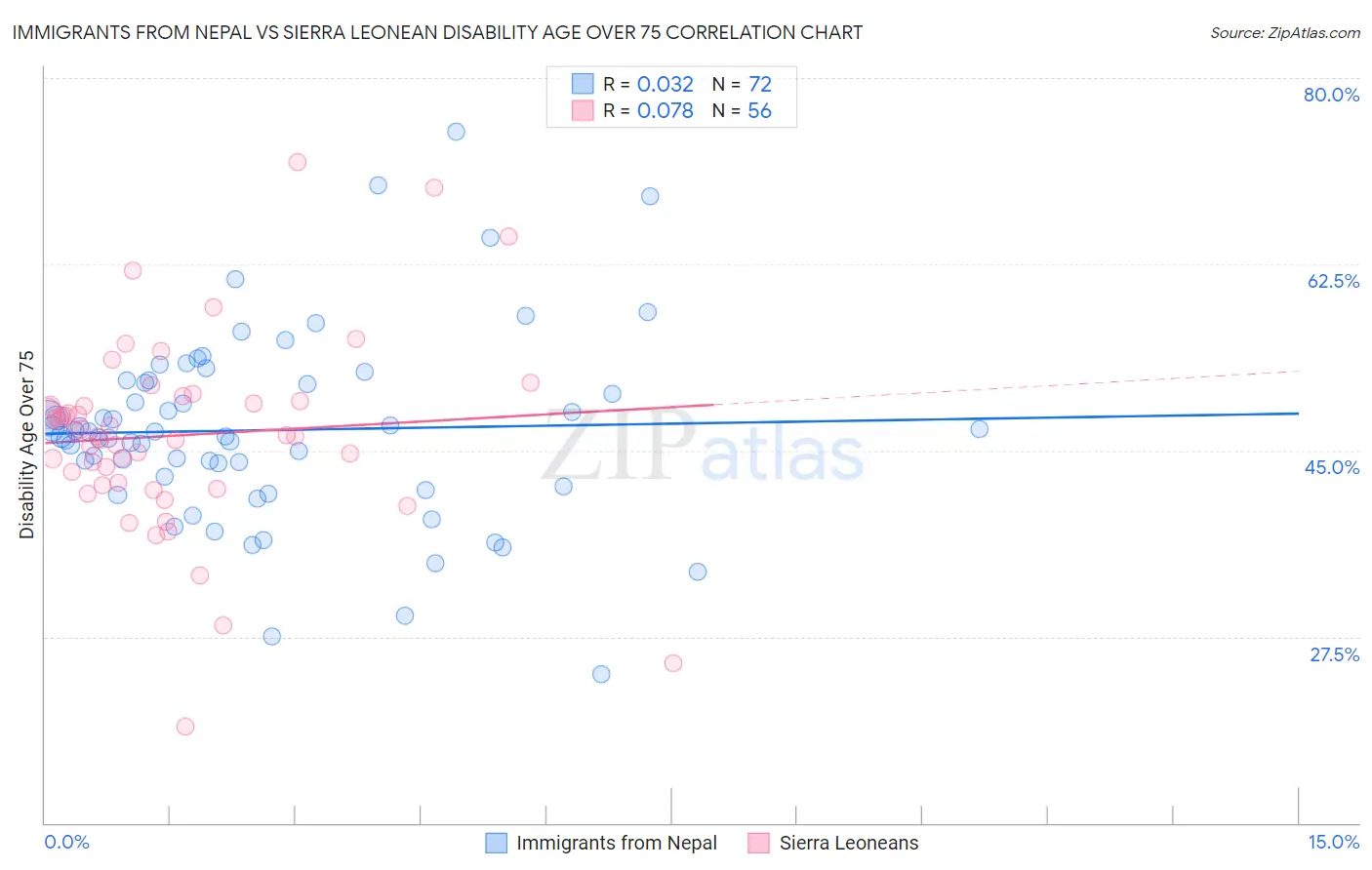 Immigrants from Nepal vs Sierra Leonean Disability Age Over 75