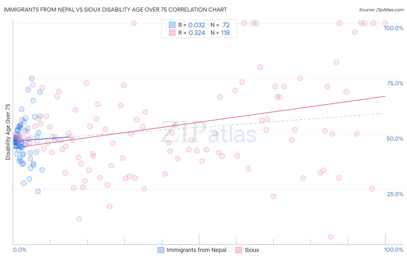 Immigrants from Nepal vs Sioux Disability Age Over 75
