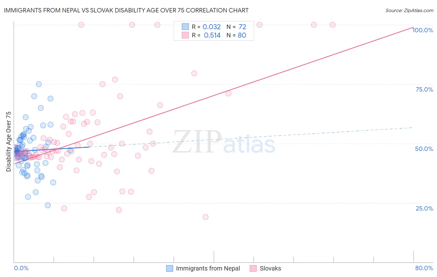 Immigrants from Nepal vs Slovak Disability Age Over 75