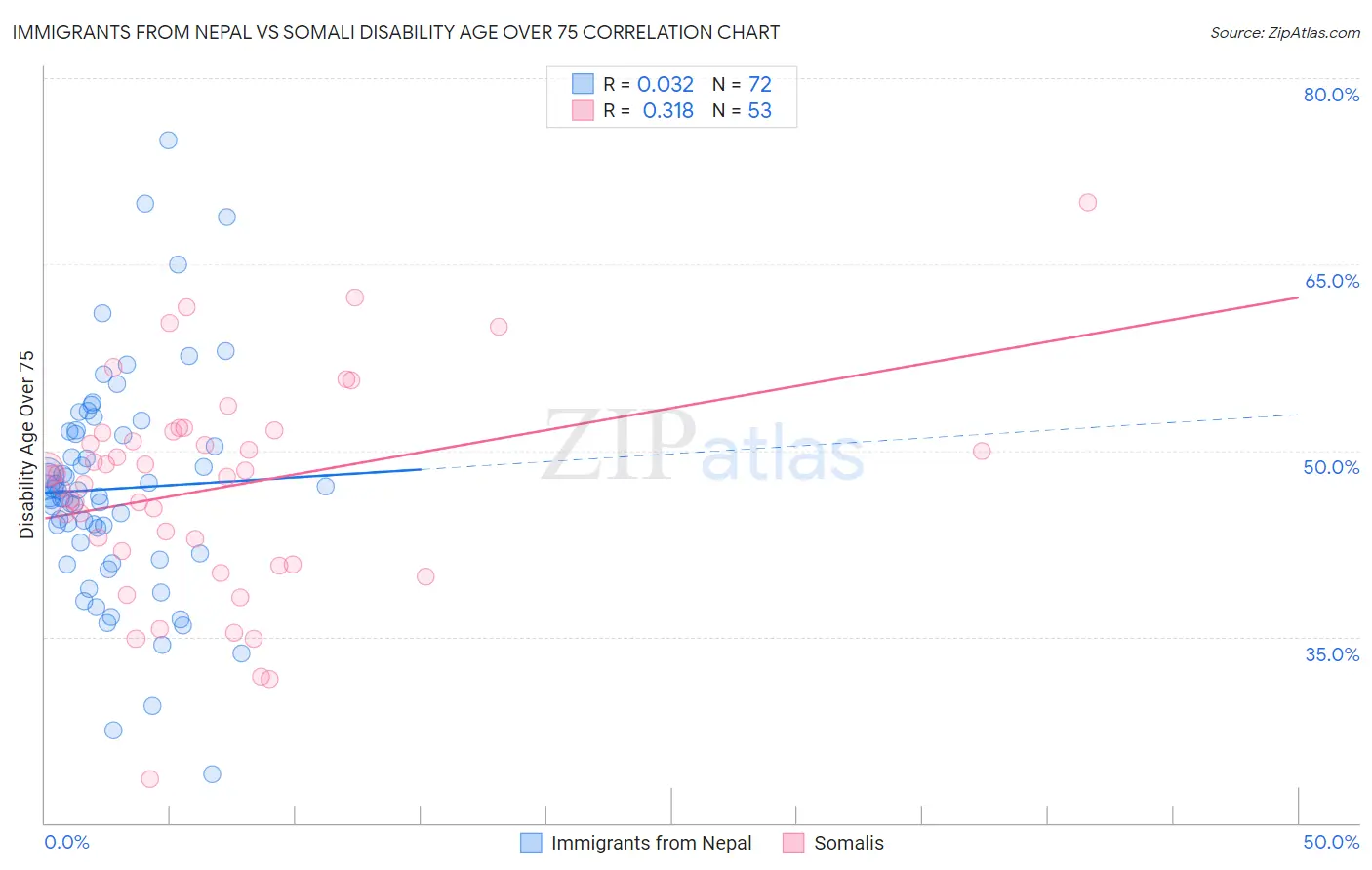Immigrants from Nepal vs Somali Disability Age Over 75