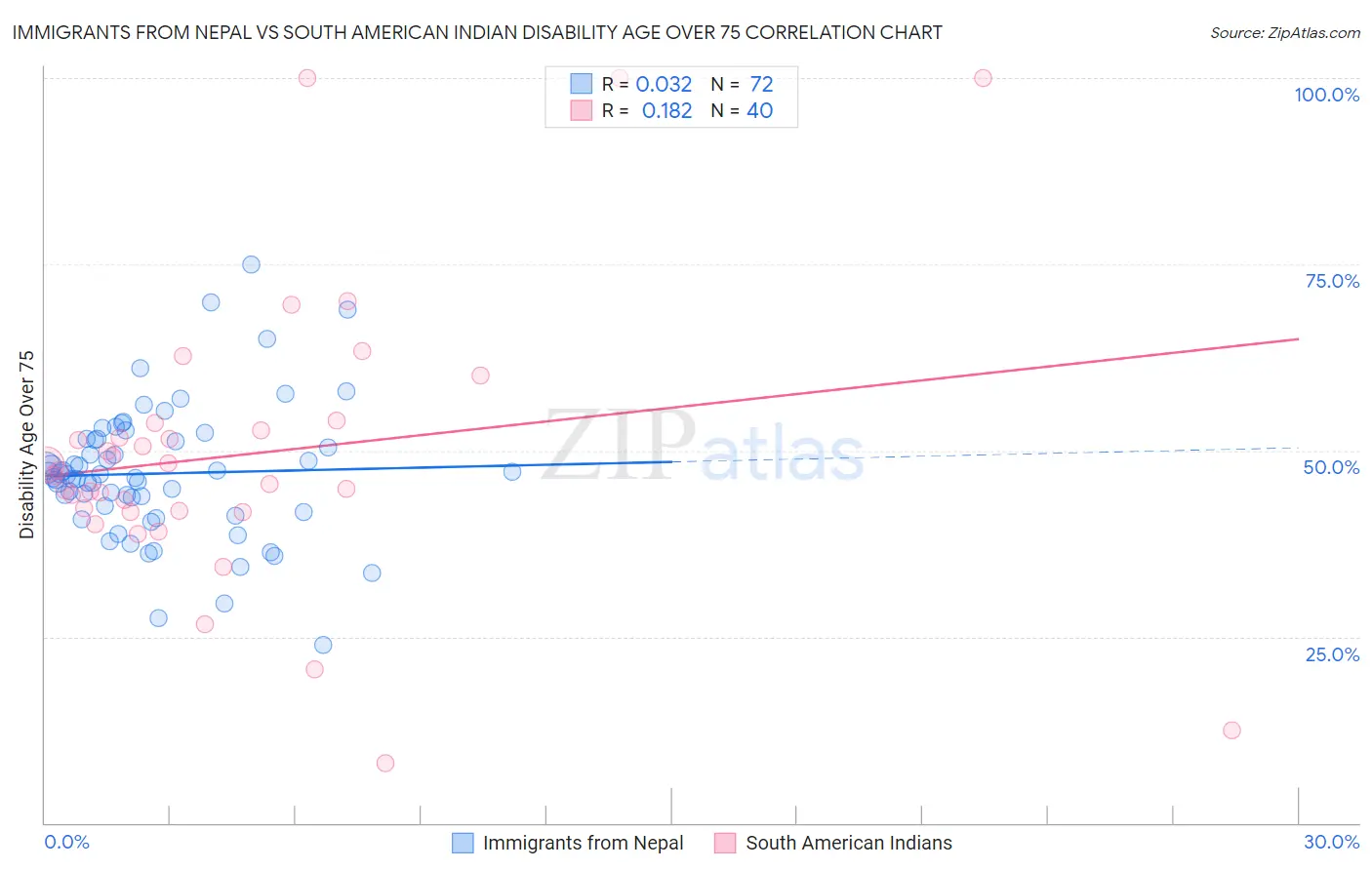 Immigrants from Nepal vs South American Indian Disability Age Over 75