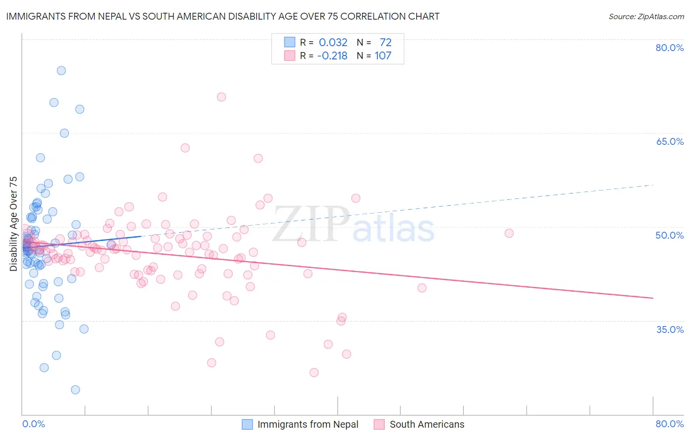 Immigrants from Nepal vs South American Disability Age Over 75