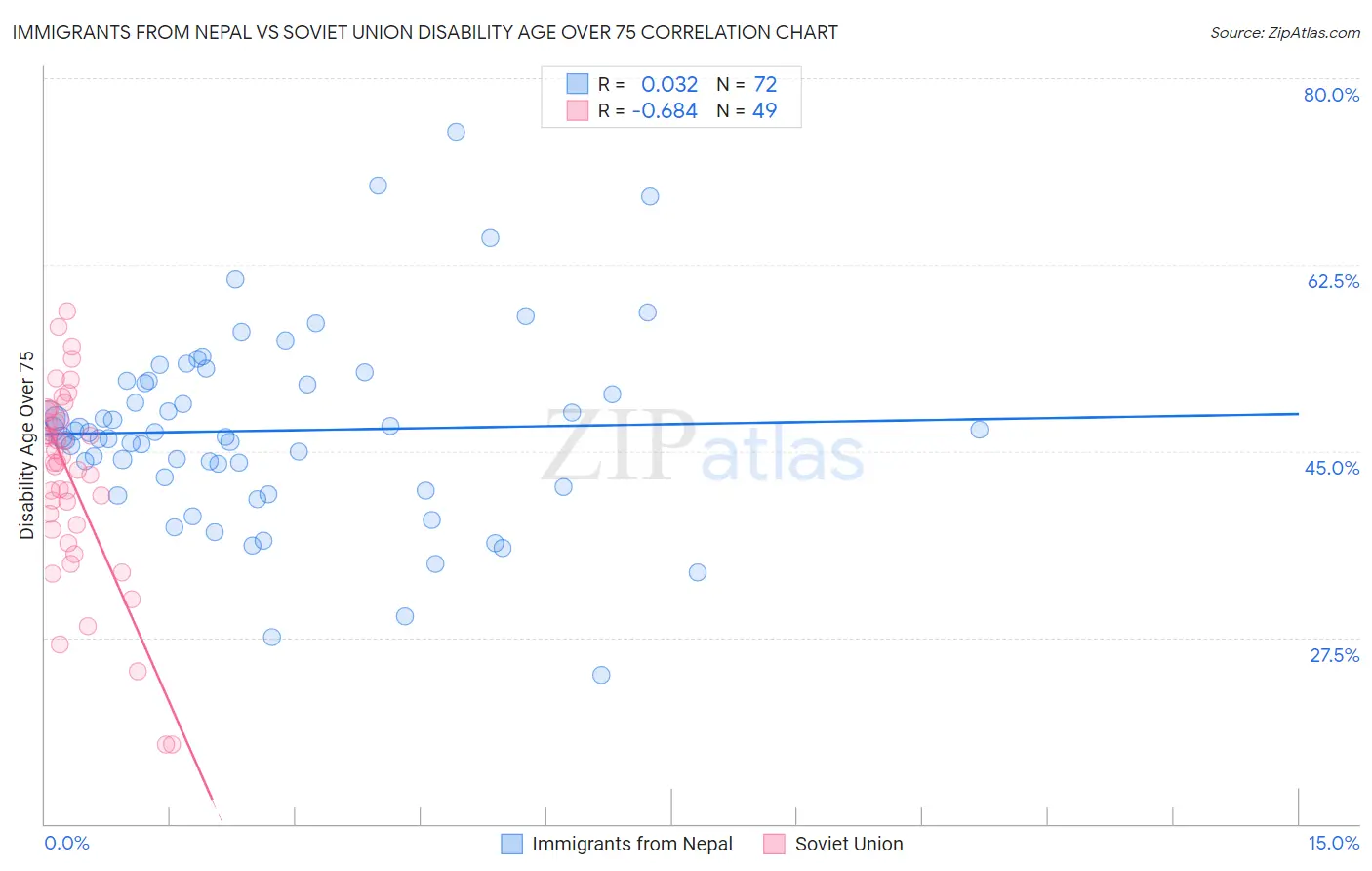 Immigrants from Nepal vs Soviet Union Disability Age Over 75