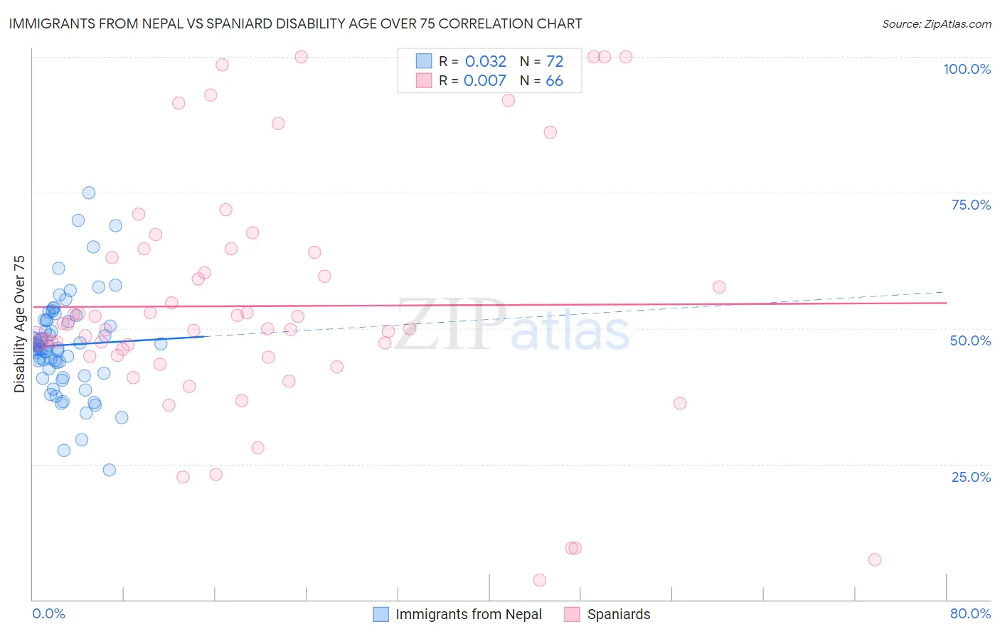Immigrants from Nepal vs Spaniard Disability Age Over 75
