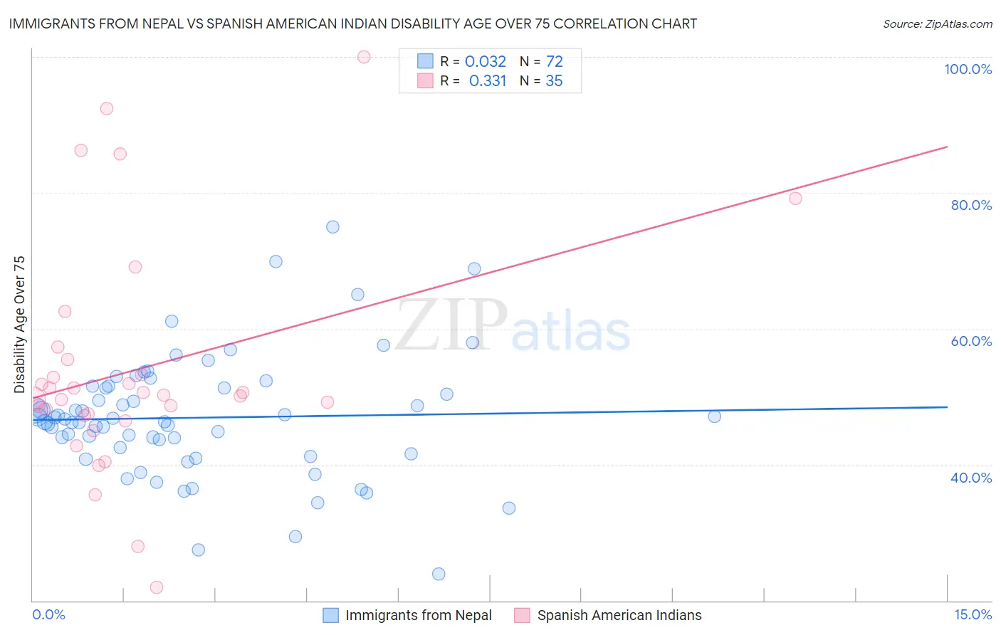Immigrants from Nepal vs Spanish American Indian Disability Age Over 75