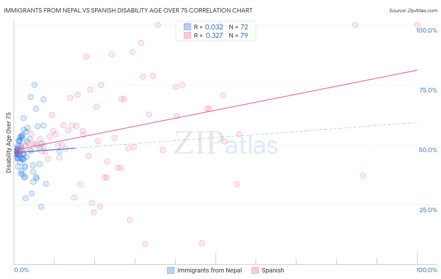 Immigrants from Nepal vs Spanish Disability Age Over 75