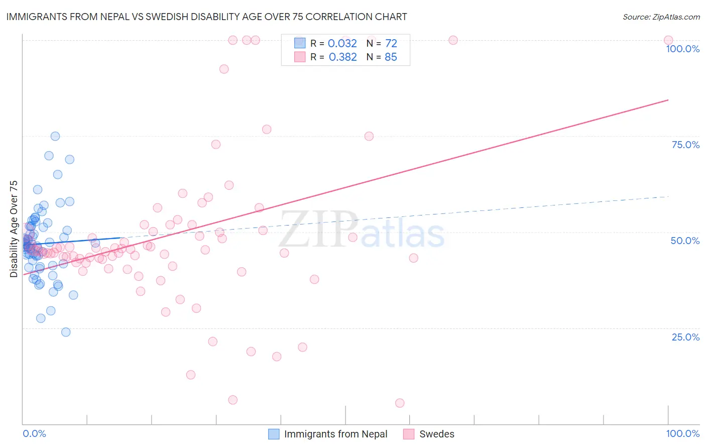Immigrants from Nepal vs Swedish Disability Age Over 75