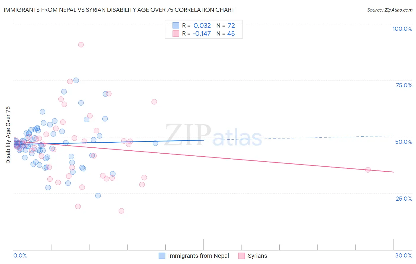 Immigrants from Nepal vs Syrian Disability Age Over 75