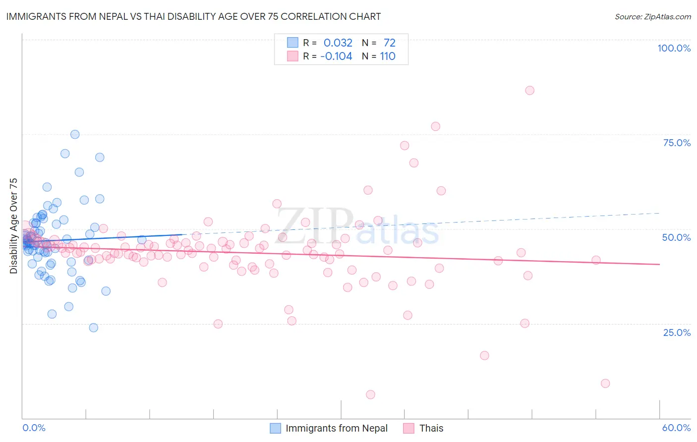 Immigrants from Nepal vs Thai Disability Age Over 75