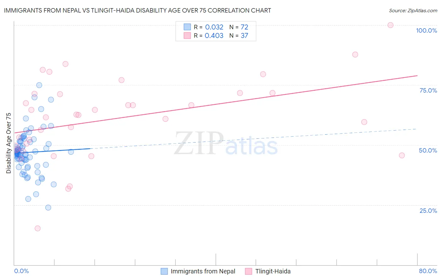 Immigrants from Nepal vs Tlingit-Haida Disability Age Over 75