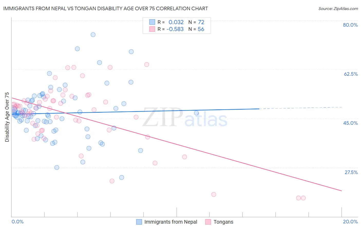 Immigrants from Nepal vs Tongan Disability Age Over 75