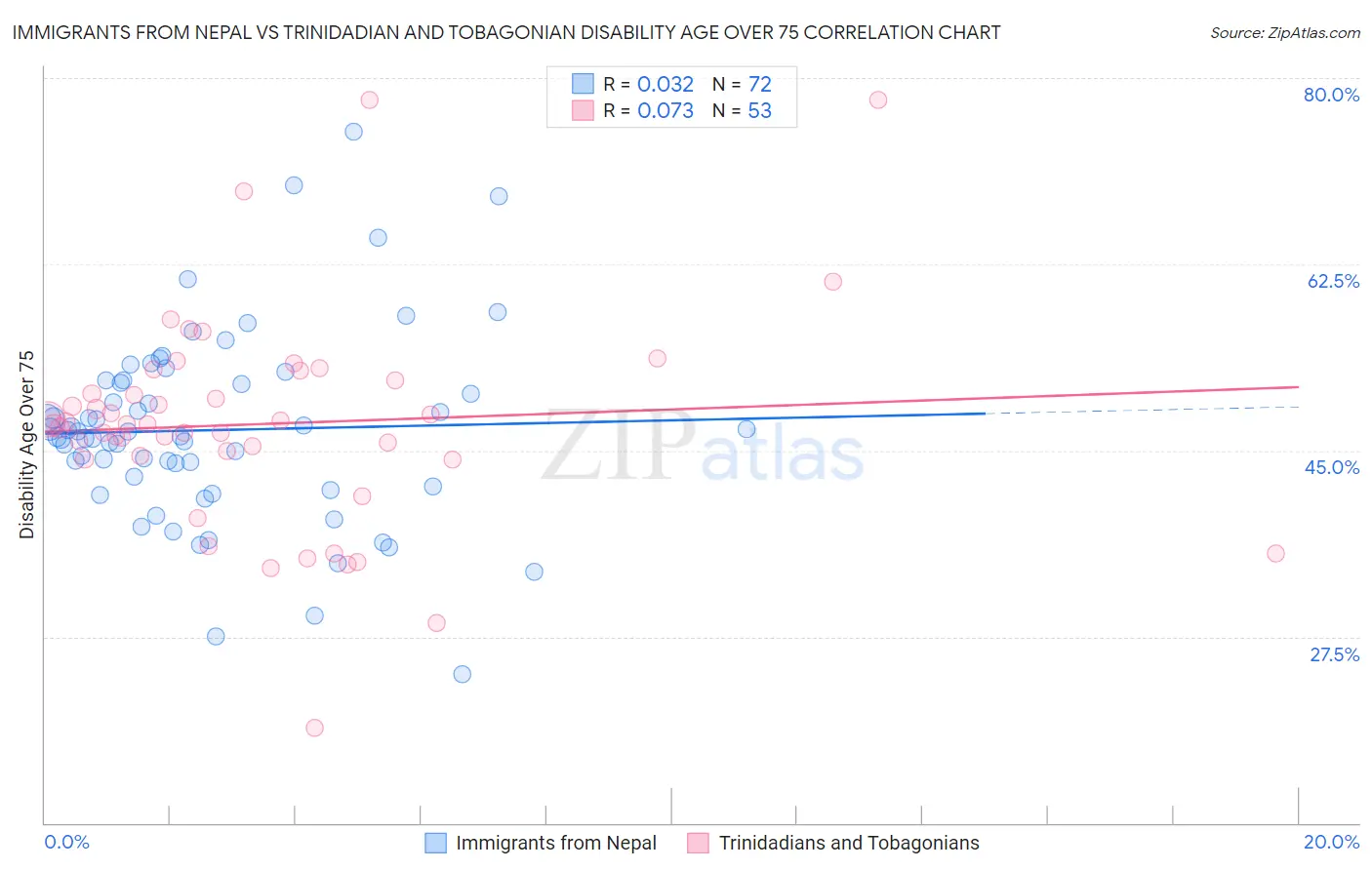 Immigrants from Nepal vs Trinidadian and Tobagonian Disability Age Over 75
