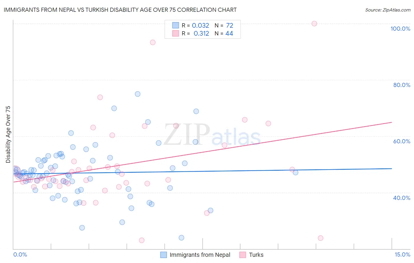 Immigrants from Nepal vs Turkish Disability Age Over 75