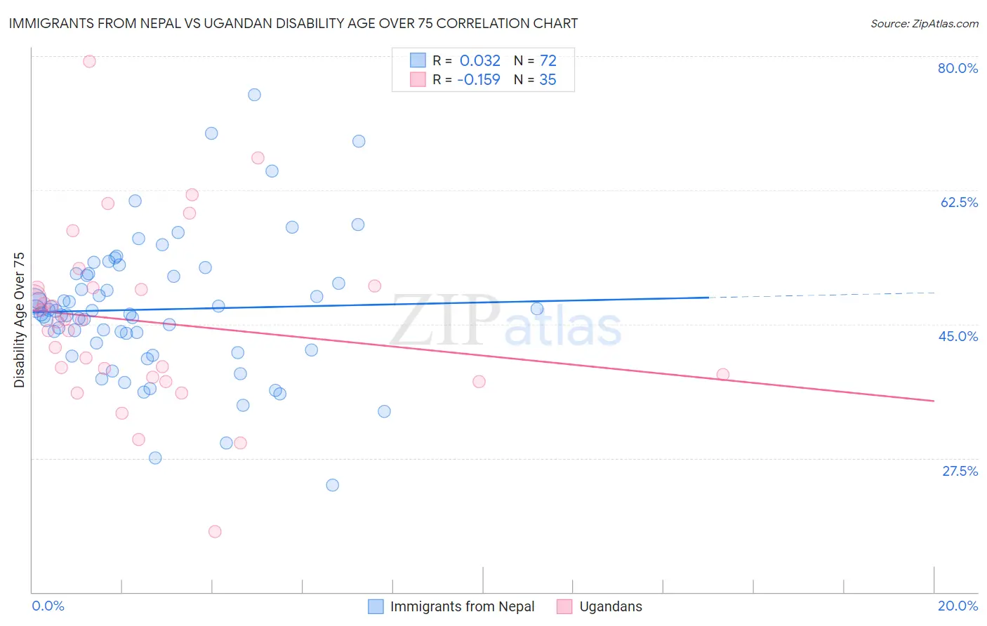 Immigrants from Nepal vs Ugandan Disability Age Over 75