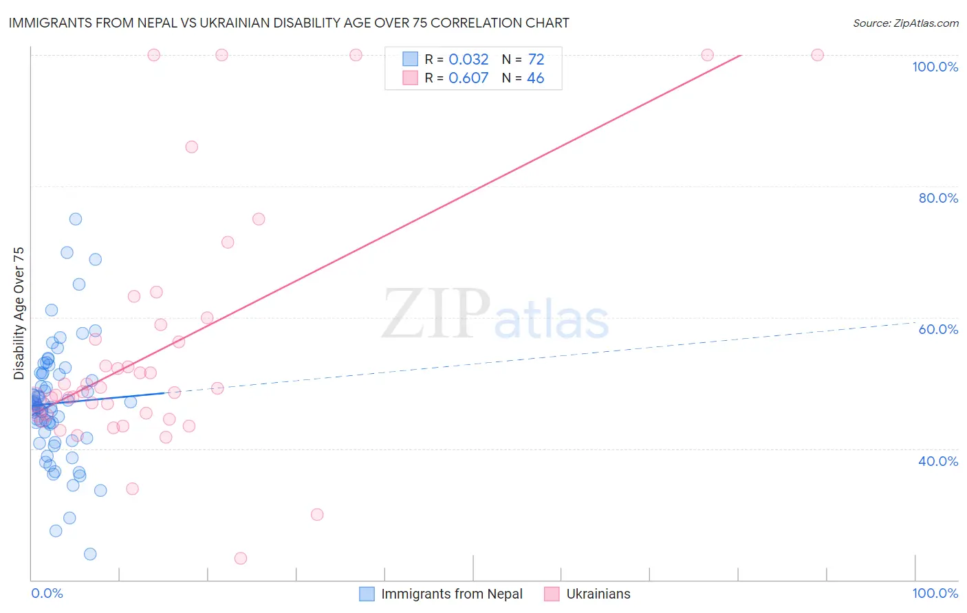 Immigrants from Nepal vs Ukrainian Disability Age Over 75