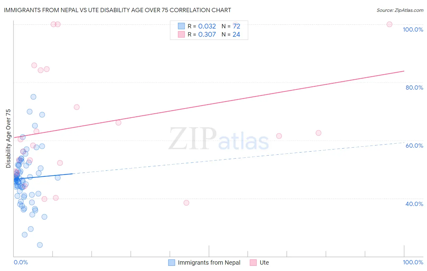 Immigrants from Nepal vs Ute Disability Age Over 75