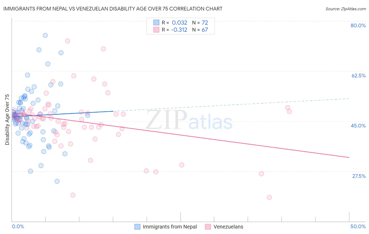 Immigrants from Nepal vs Venezuelan Disability Age Over 75