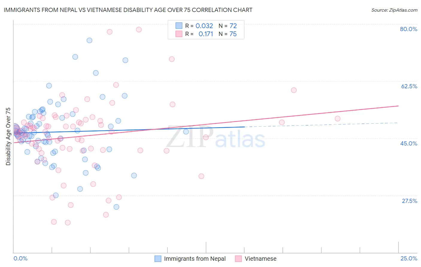 Immigrants from Nepal vs Vietnamese Disability Age Over 75