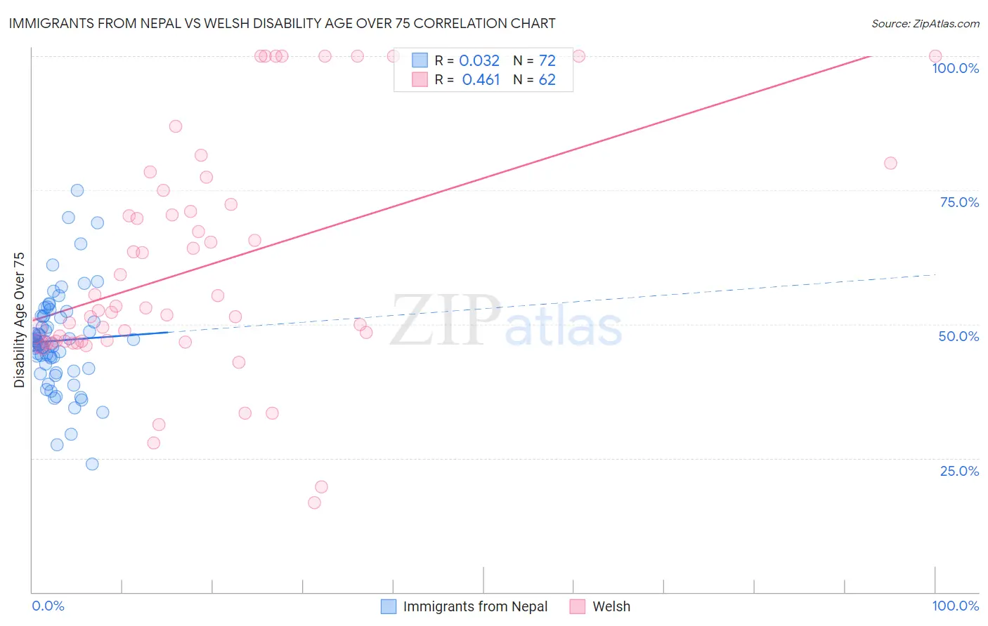 Immigrants from Nepal vs Welsh Disability Age Over 75