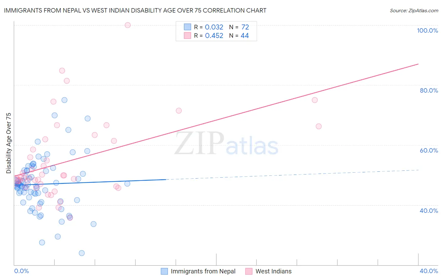 Immigrants from Nepal vs West Indian Disability Age Over 75