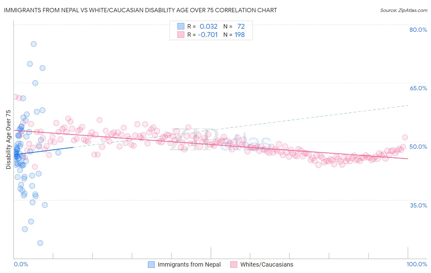 Immigrants from Nepal vs White/Caucasian Disability Age Over 75