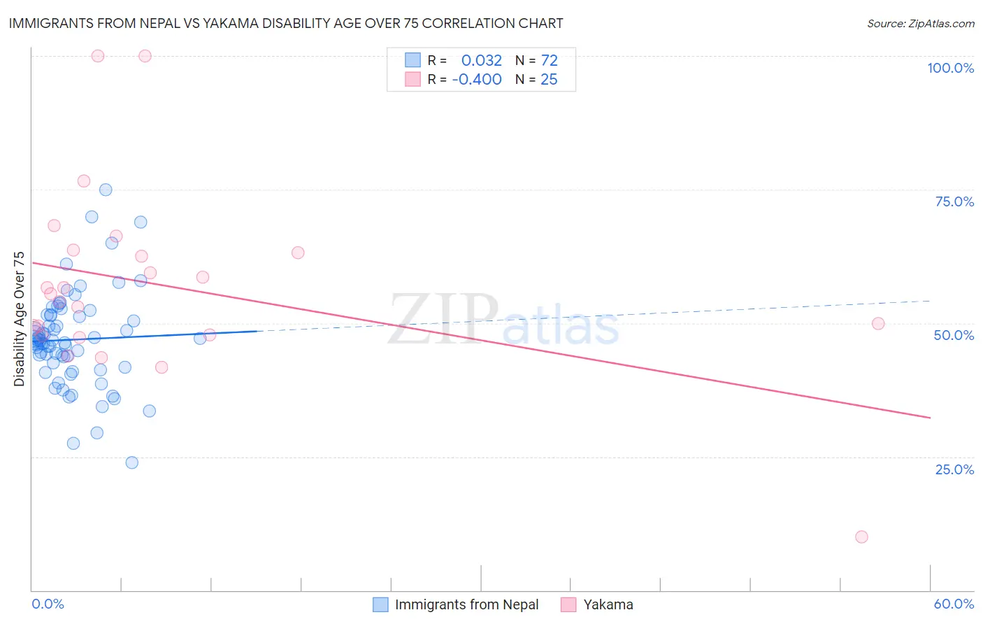 Immigrants from Nepal vs Yakama Disability Age Over 75
