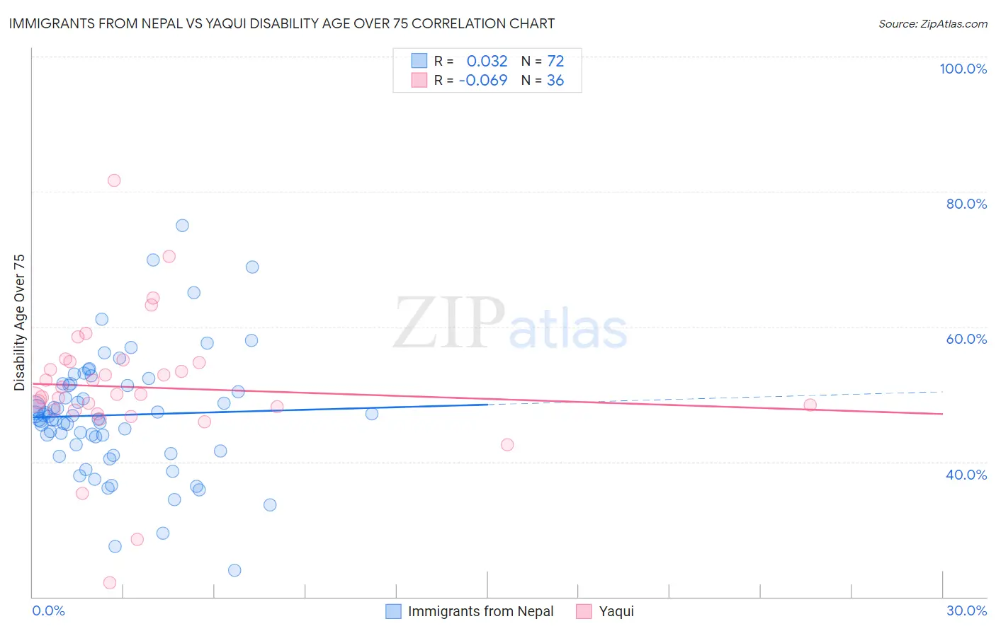 Immigrants from Nepal vs Yaqui Disability Age Over 75