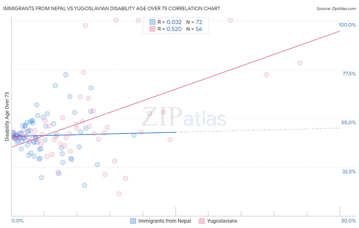 Immigrants from Nepal vs Yugoslavian Disability Age Over 75