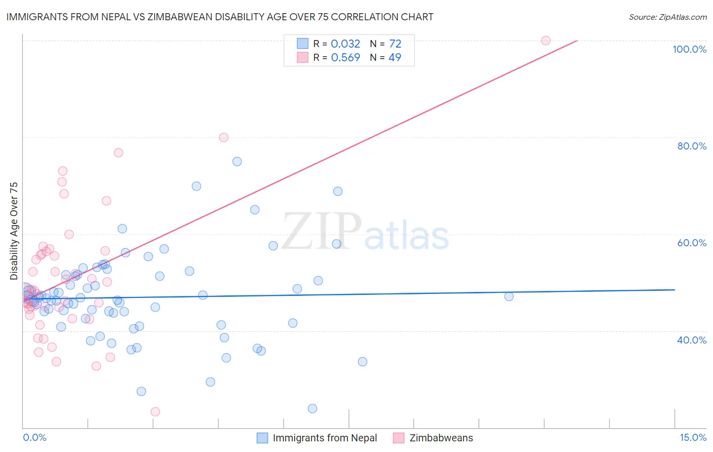 Immigrants from Nepal vs Zimbabwean Disability Age Over 75