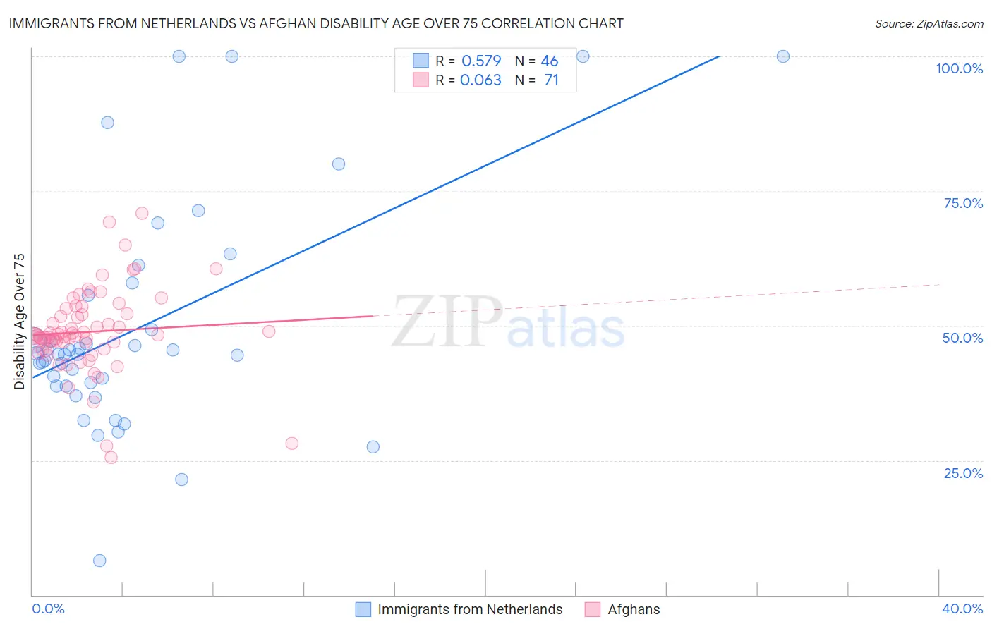Immigrants from Netherlands vs Afghan Disability Age Over 75