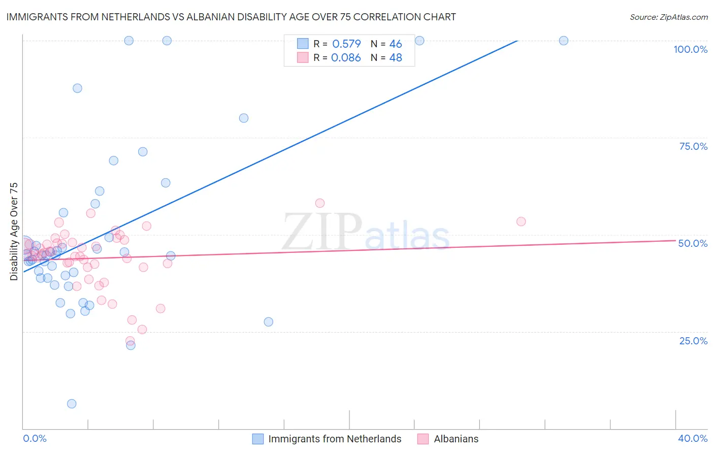 Immigrants from Netherlands vs Albanian Disability Age Over 75