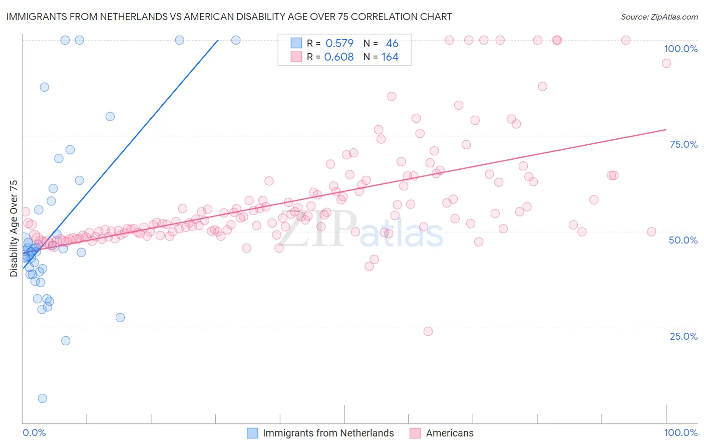 Immigrants from Netherlands vs American Disability Age Over 75