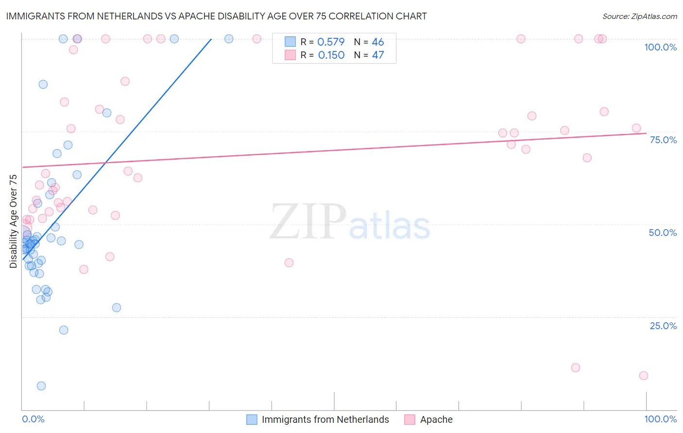 Immigrants from Netherlands vs Apache Disability Age Over 75