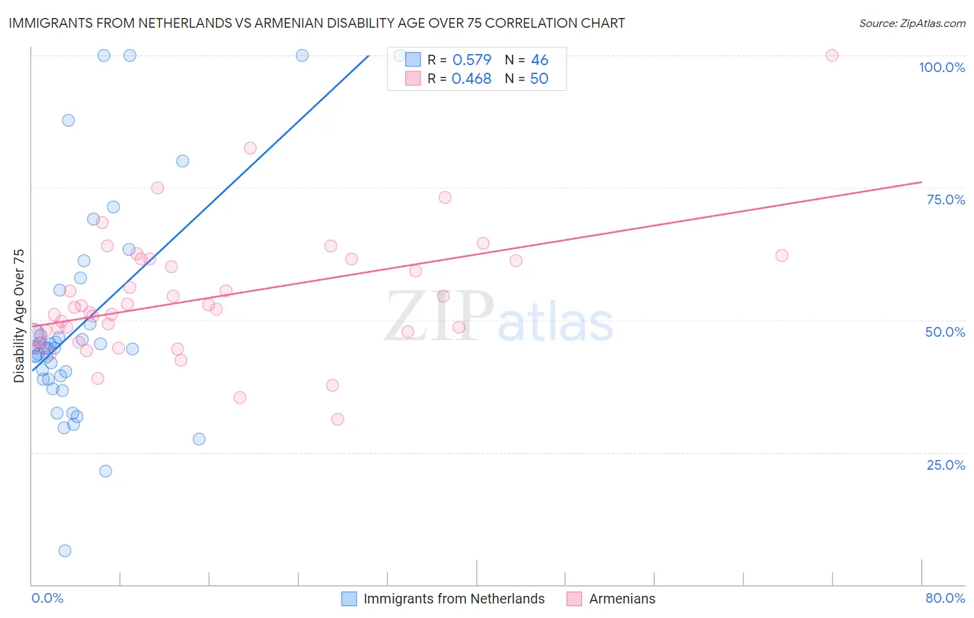 Immigrants from Netherlands vs Armenian Disability Age Over 75