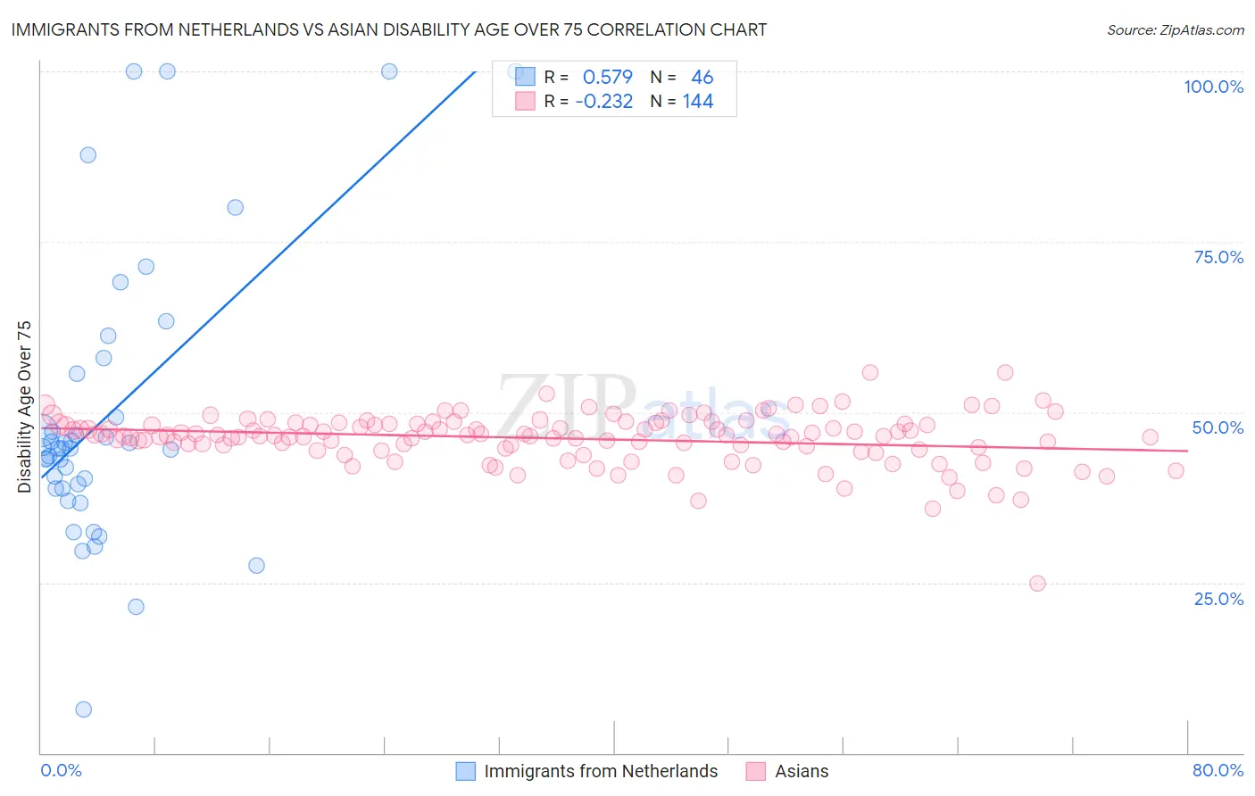 Immigrants from Netherlands vs Asian Disability Age Over 75