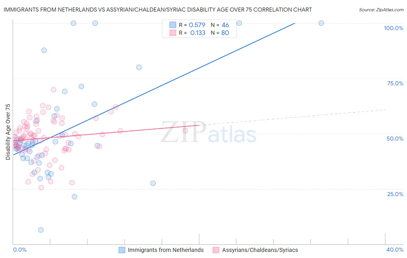 Immigrants from Netherlands vs Assyrian/Chaldean/Syriac Disability Age Over 75