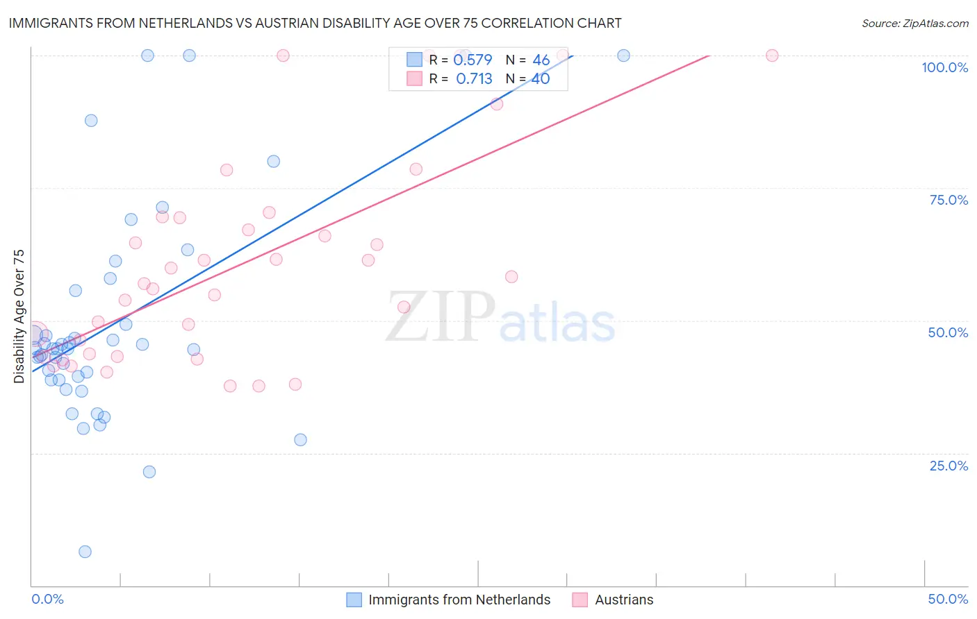 Immigrants from Netherlands vs Austrian Disability Age Over 75