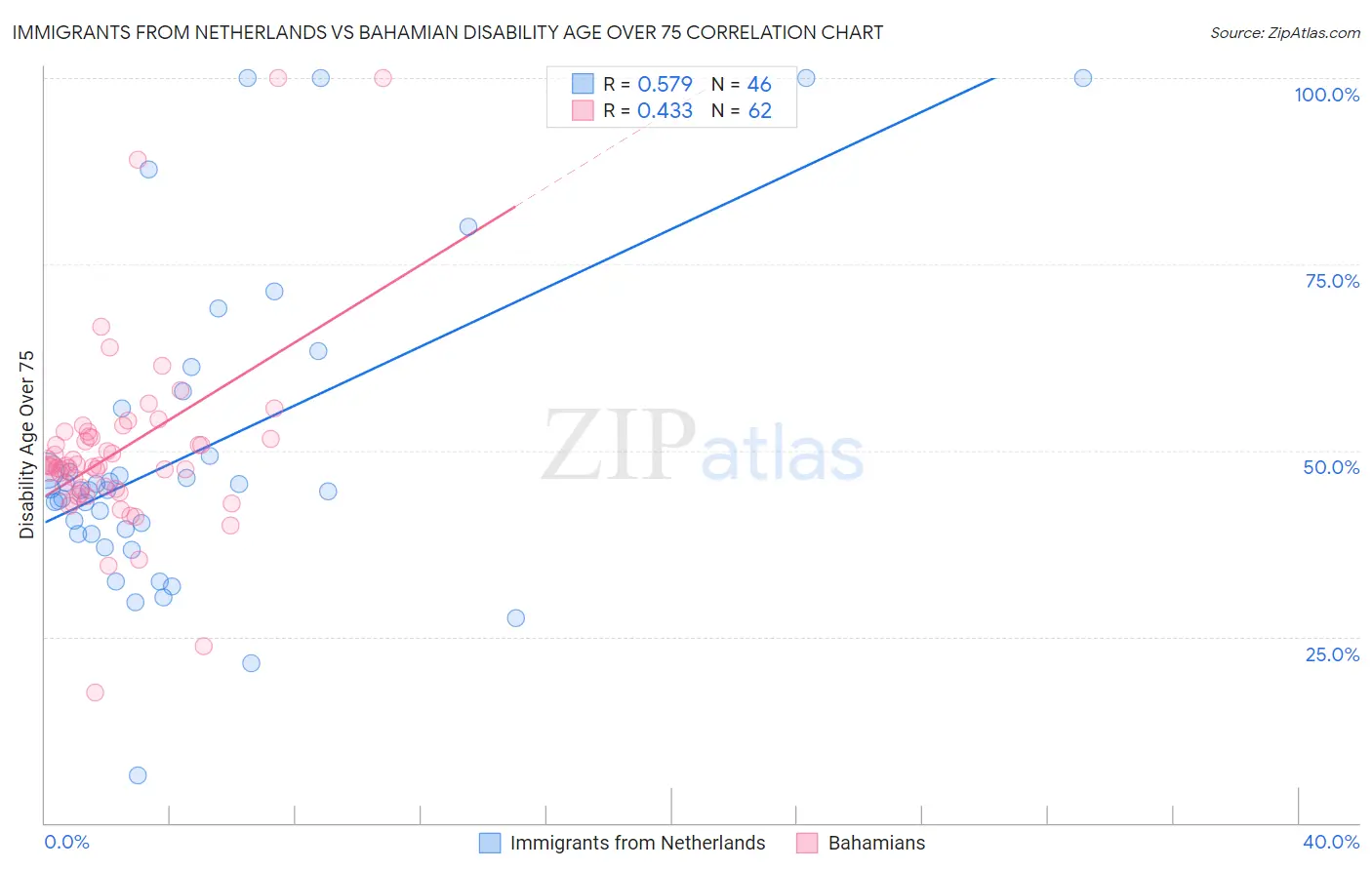 Immigrants from Netherlands vs Bahamian Disability Age Over 75