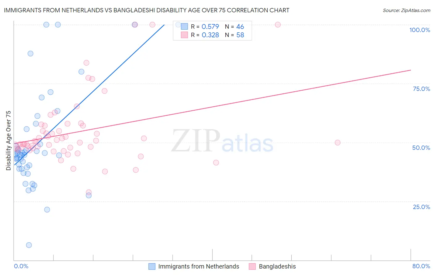 Immigrants from Netherlands vs Bangladeshi Disability Age Over 75