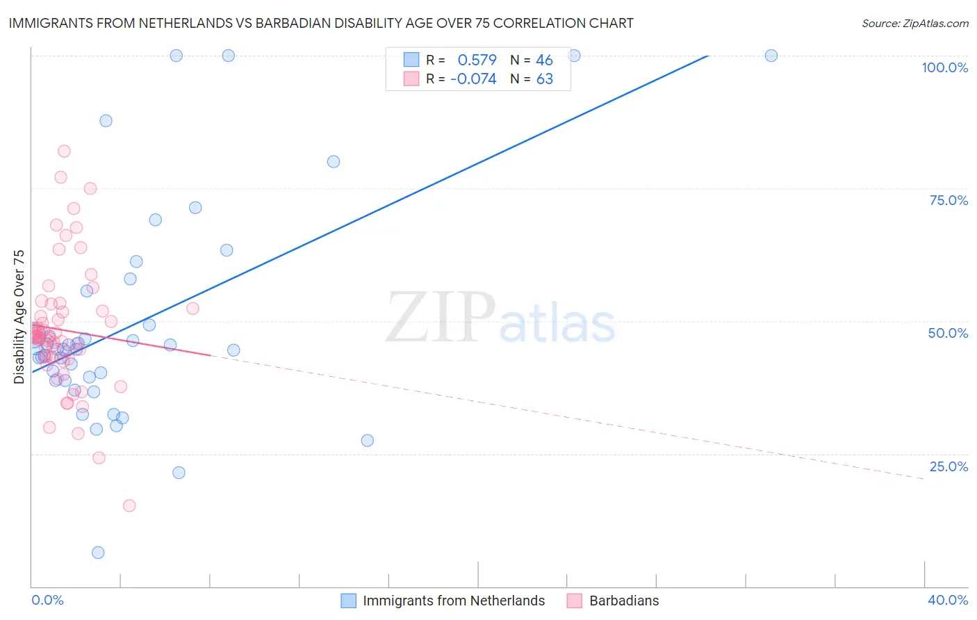 Immigrants from Netherlands vs Barbadian Disability Age Over 75