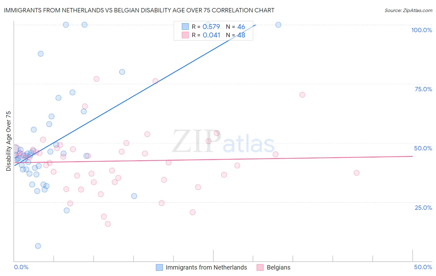 Immigrants from Netherlands vs Belgian Disability Age Over 75