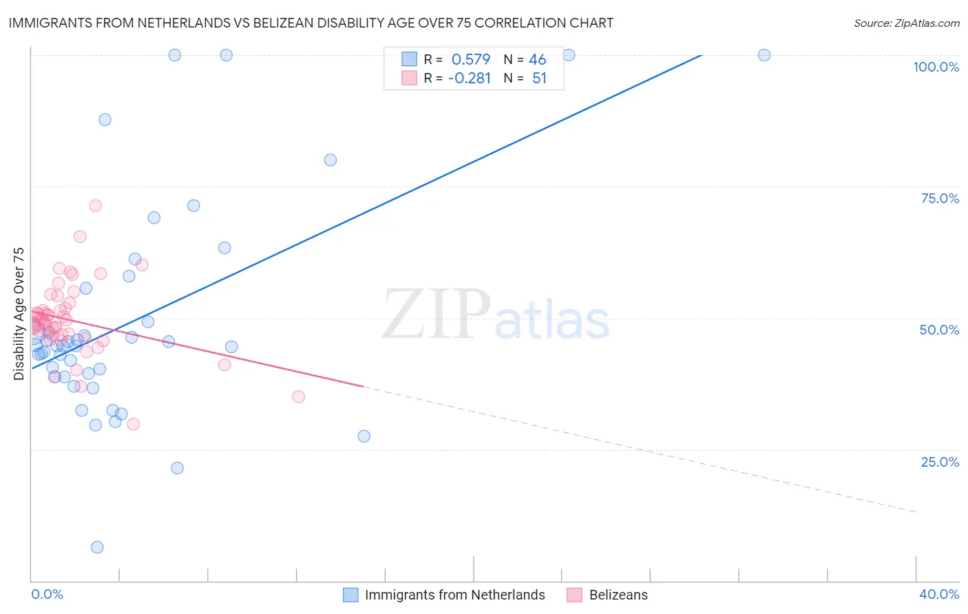 Immigrants from Netherlands vs Belizean Disability Age Over 75